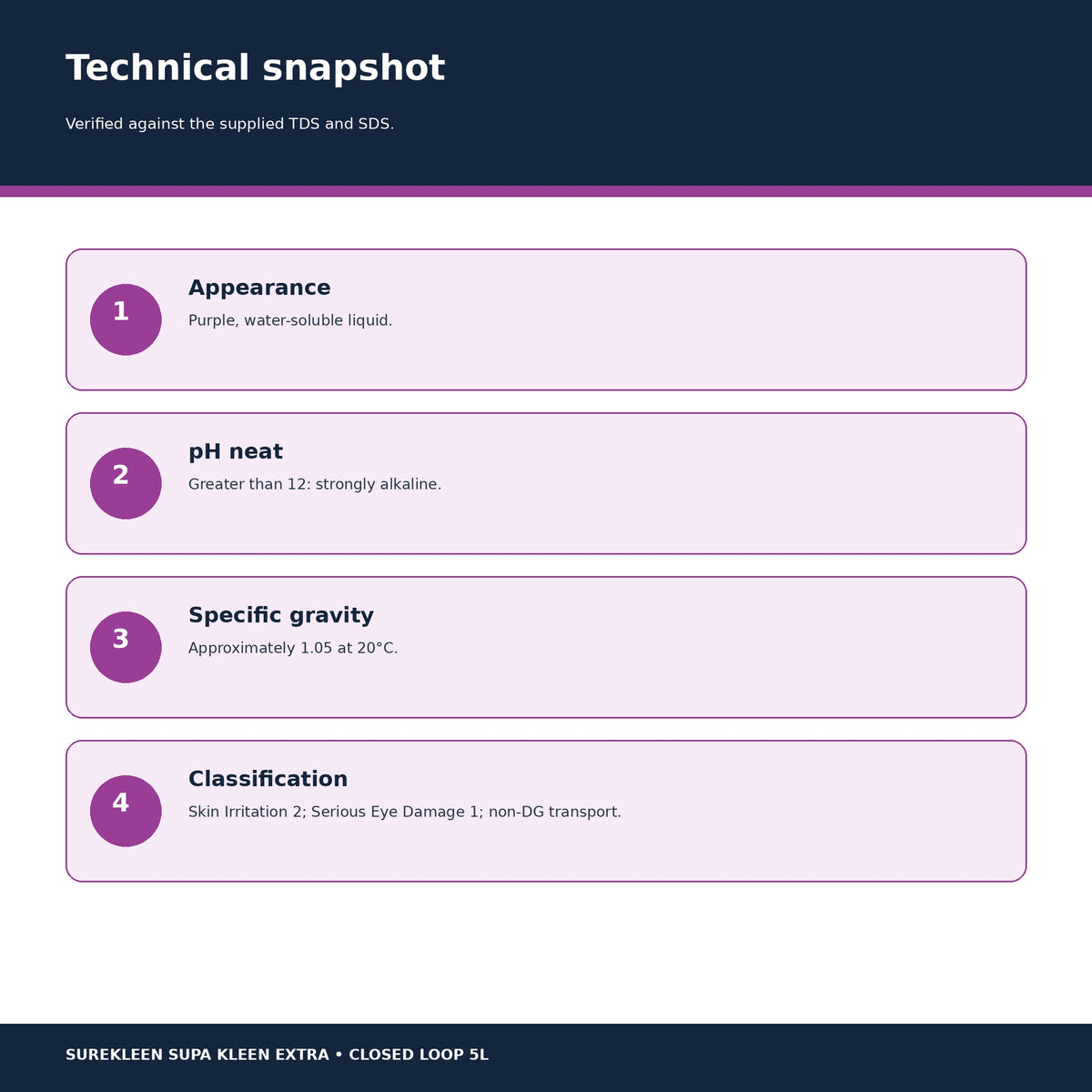 Supa Kleen Extra technical data including pH above 12 and GHS classifications
