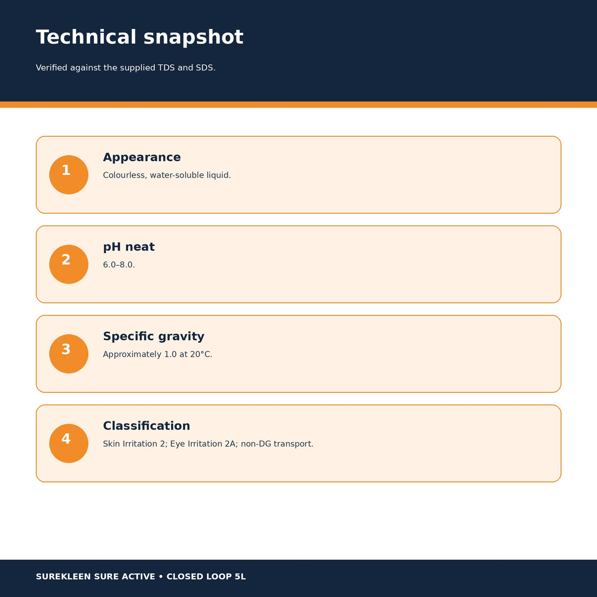 Sure Active technical data including pH 6 to 8 and GHS classifications
