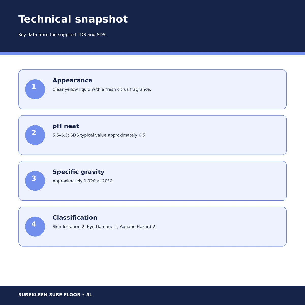 Sure Floor technical data including pH 5.5 to 6.5 and hazard classifications

