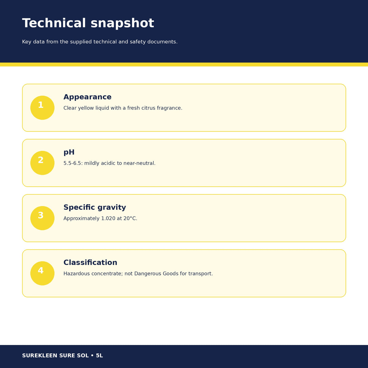 Sure Sol technical data including pH and hazard classification
