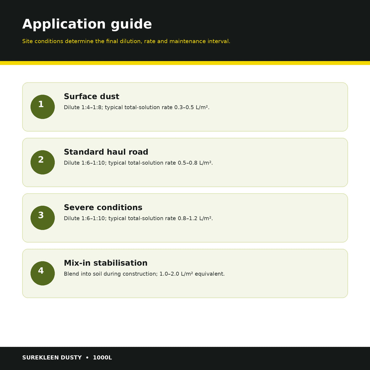 Surekleen Dusty dilution and total-solution application-rate guide