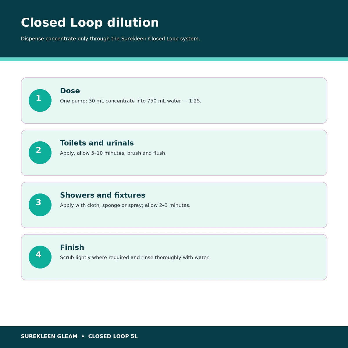 Gleam Closed Loop dilution and bathroom dwell-time directions
