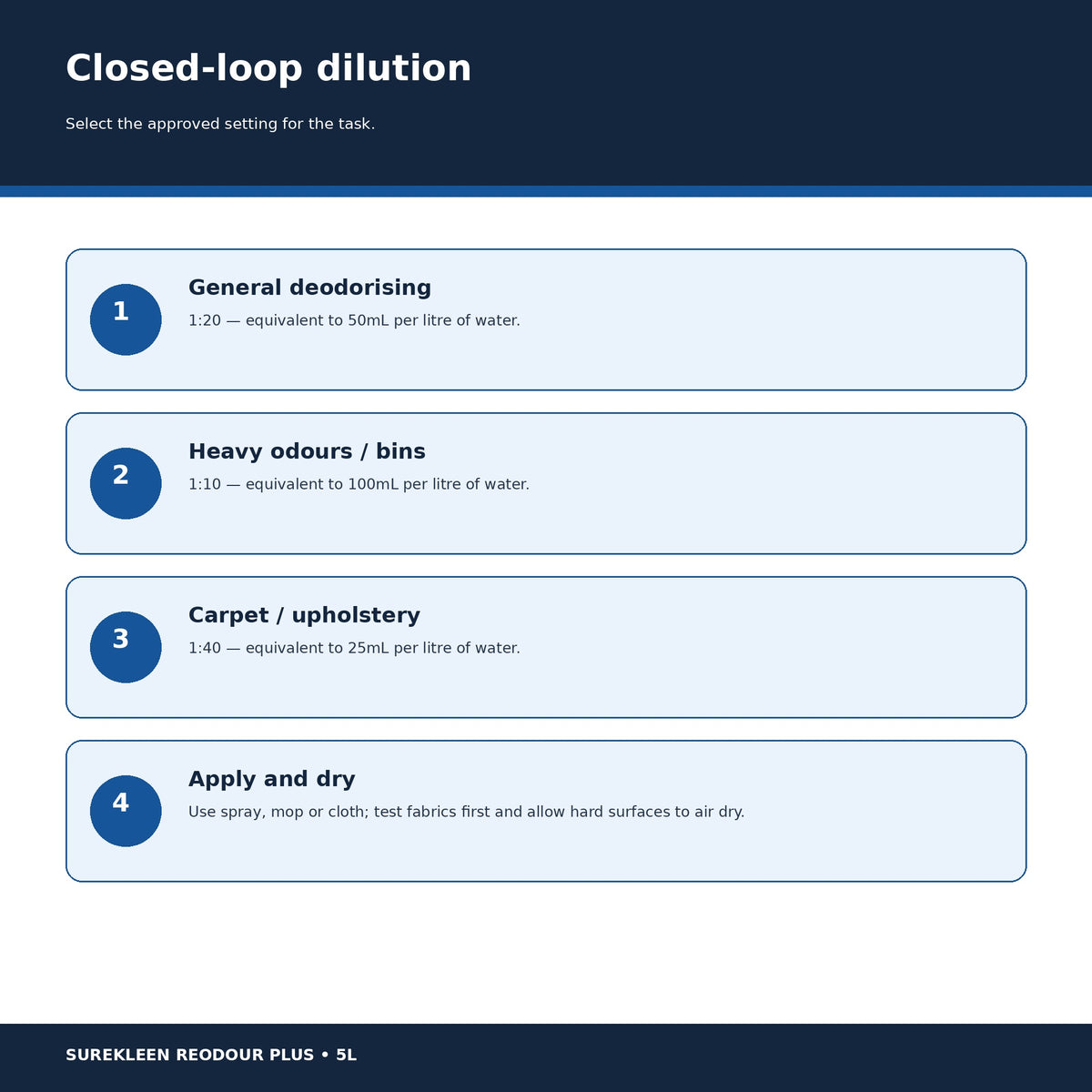Reodour Plus closed-loop dilution guide for general heavy-odour and upholstery applications
