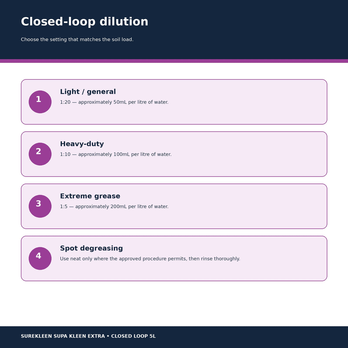 Supa Kleen Extra closed-loop dilution guide from general cleaning to extreme grease
