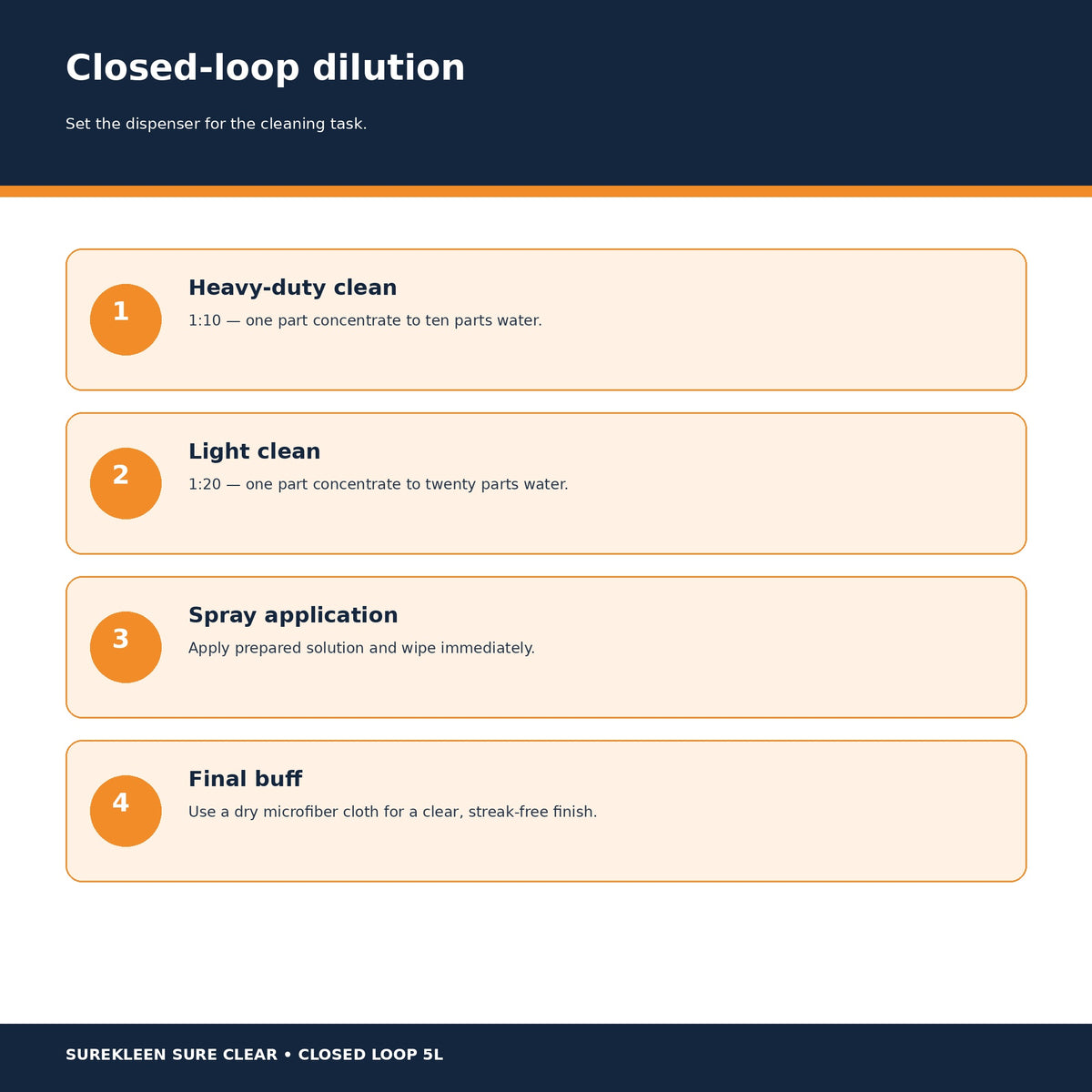 Sure Clear closed-loop dilution guide for heavy and light cleaning
